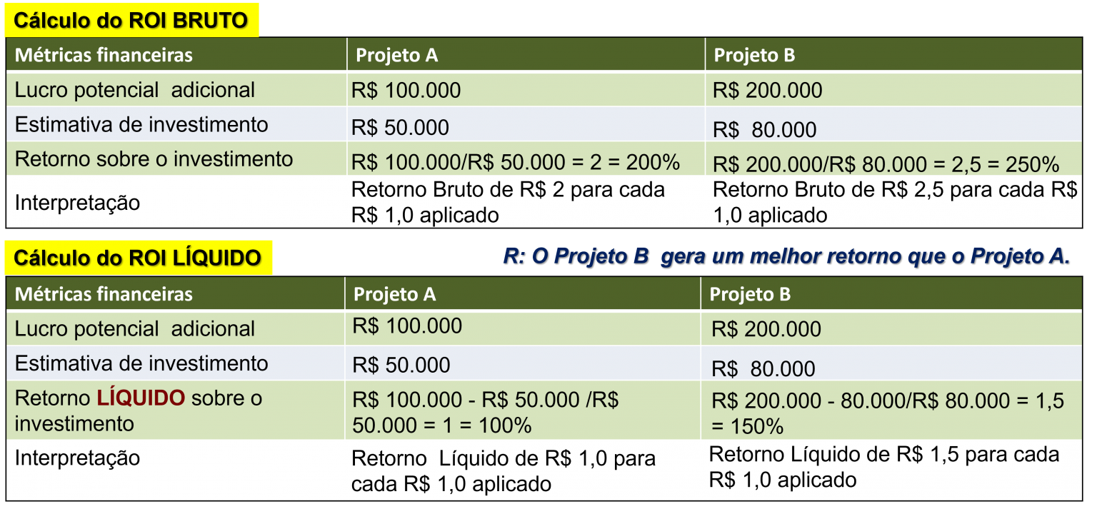 Roi Retorno Do Investimento Colaborae