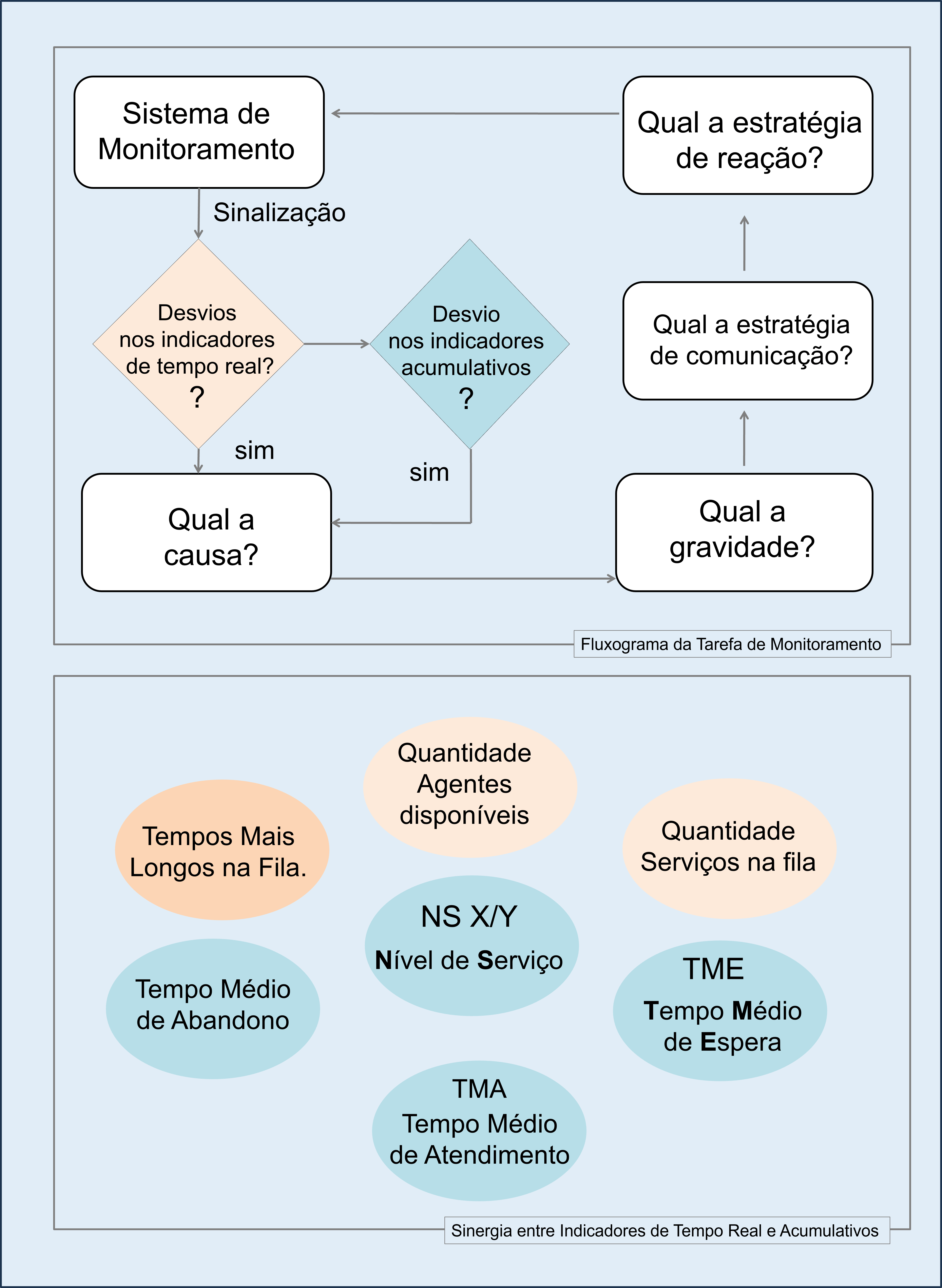 Monitoramento e Análise de Desvios de Indicadores Operacionais Colaborae