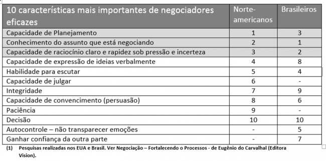 10 caracteristicas de Negociadores
