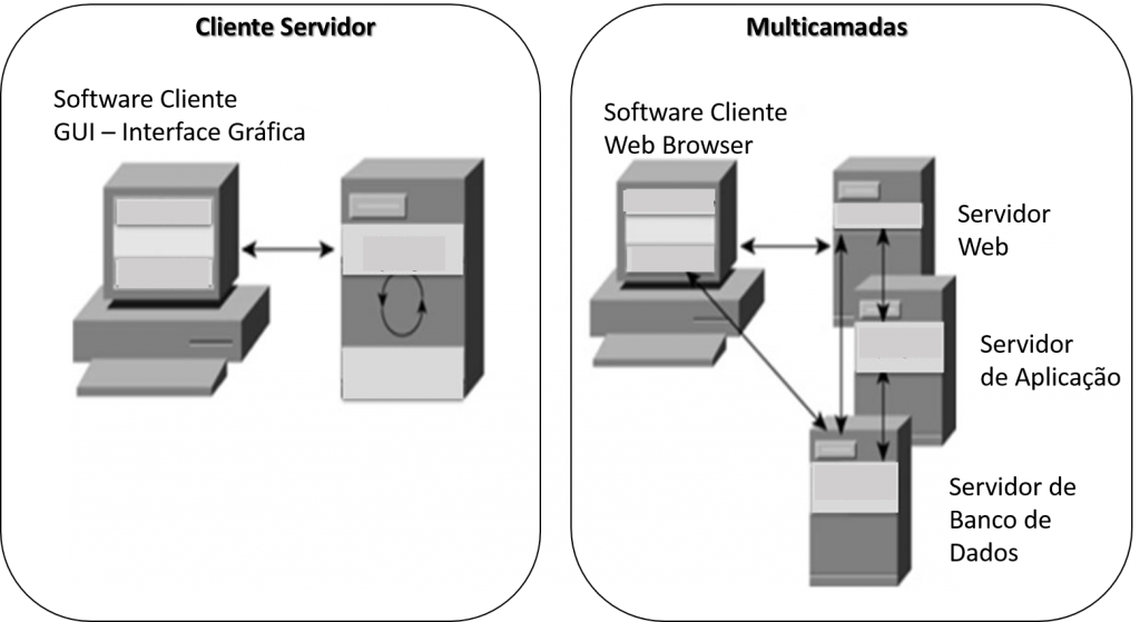 Datacenter ... Arquitetura Cliente Servidor x Multicamadas ⋆ Colaborae