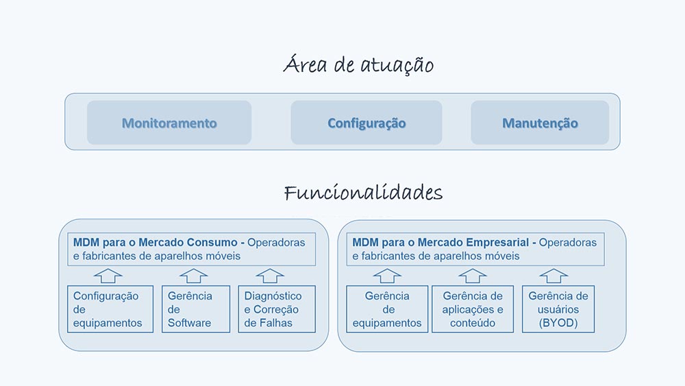 MDM - Mobile Device Management - Colaborae