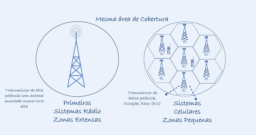 Comunicação Celular - Colaborae