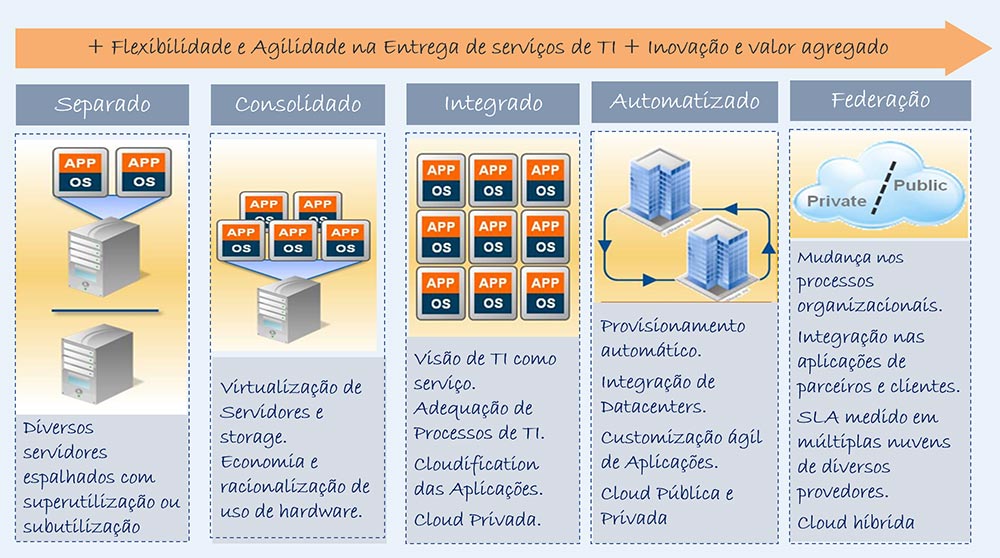Cloud Computing Migração - Colaborae