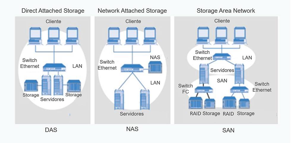 Storage NAS - O que é e pra que serve Network Attached Storage?