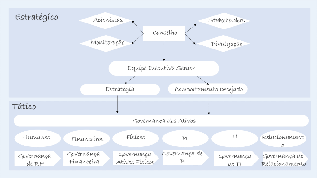 Governança corporativa: o que é?