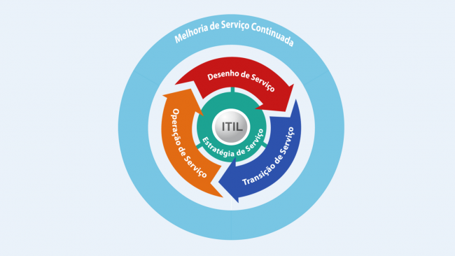 itil