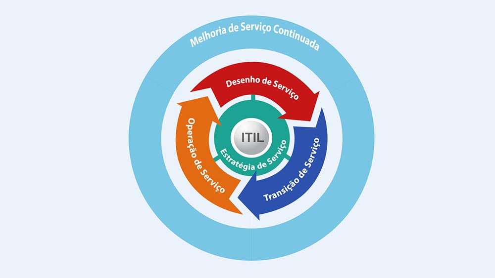 ITIL - Colaborae