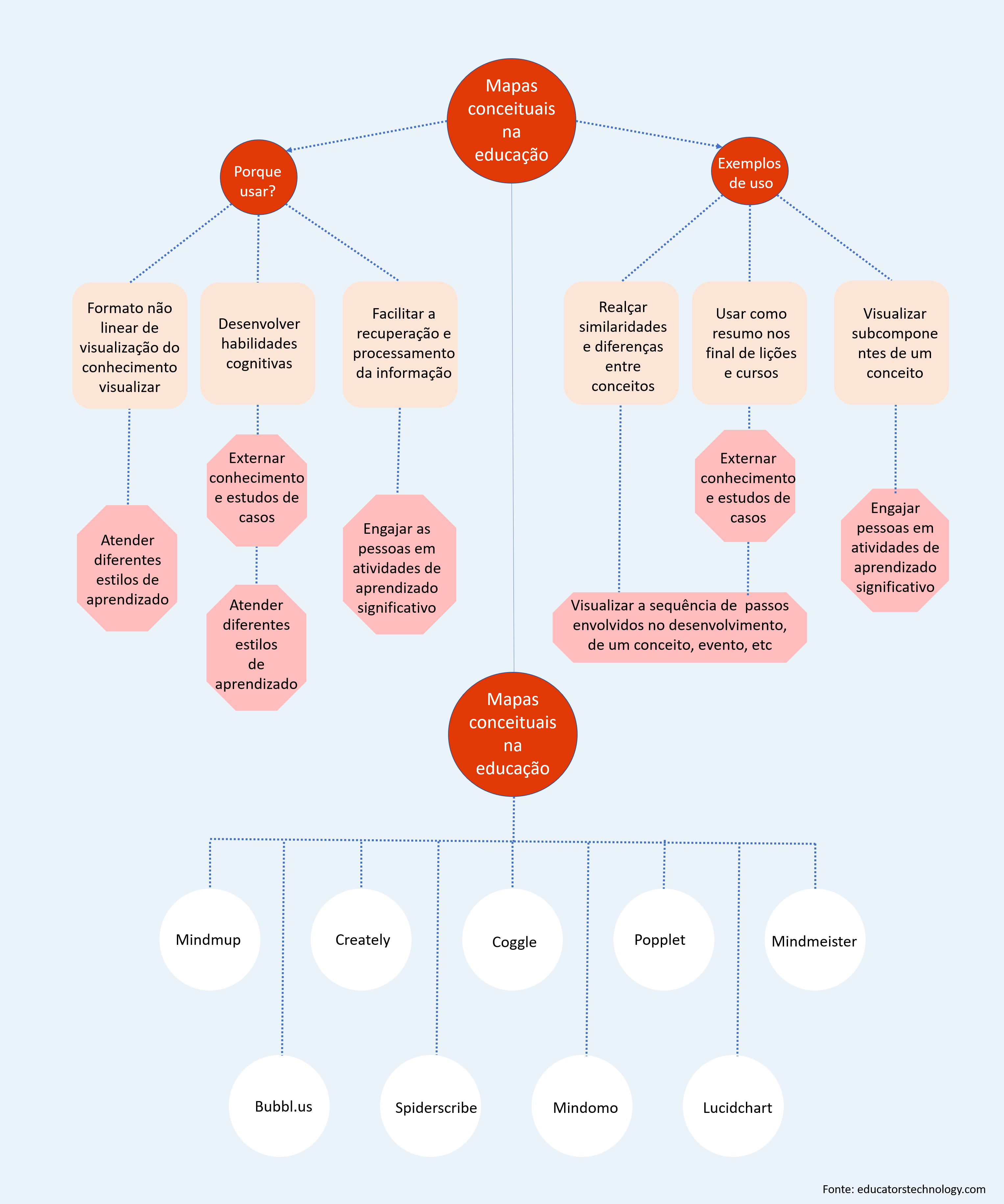 7 Ideias De Mapa Conceitual Mapa Conceitual Mapa Conceitual - Bank2home.com