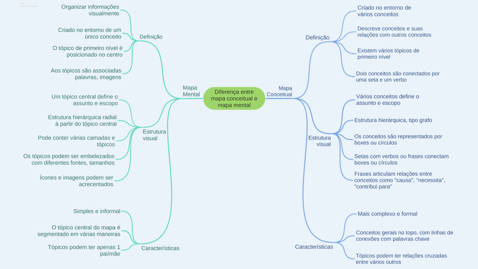 mapa mental online venngage