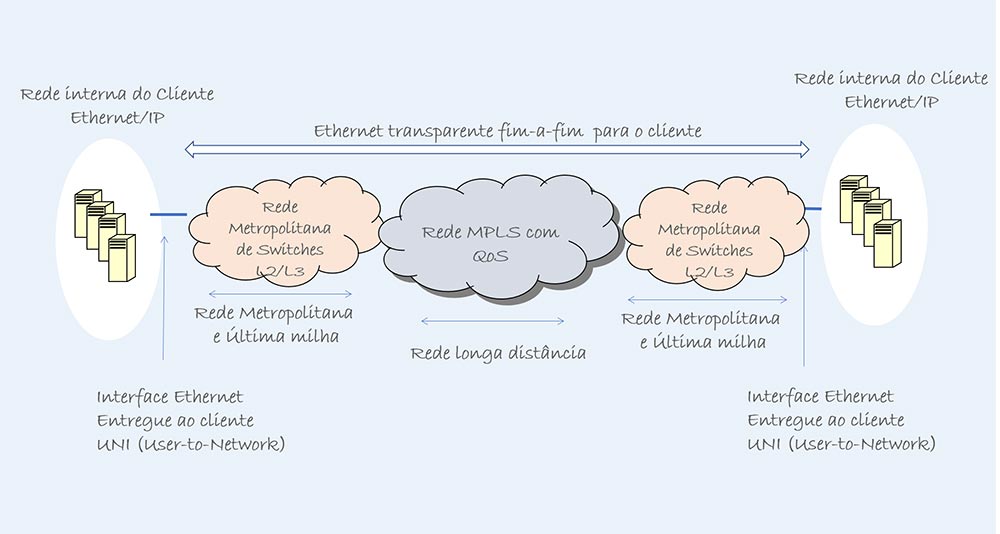 MetroEthernet - Colaborae