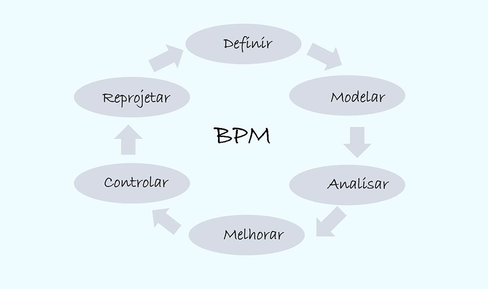 BPM (Business Process Management) - Colaborae