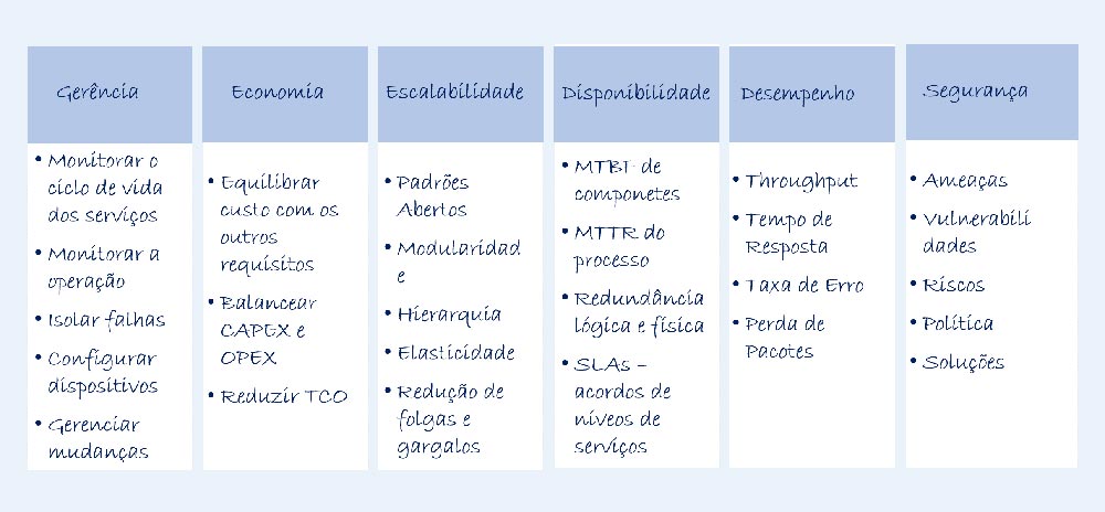Quais as 4 etapas do projeto de rede IP? Quais as dimensões analisadas no projeto de rede IP? Qual a metodologia de projeto utilizada? Quais os requisitos “mais importantes” analisados na camada de aplicação no projeto de rede IP? Quais requisitos de dispositivos analisadas no projeto de rede IP? Quais as ameaças e soluções de segurança frequentemente analisadas? - Colaborae