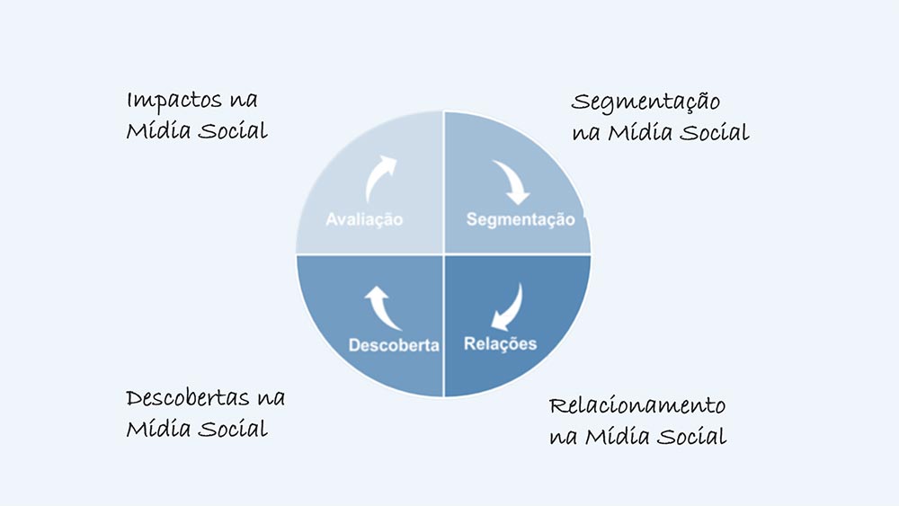 Redes Sociais - Colaborae