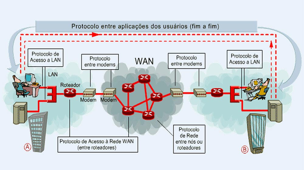 Protocolos de Comunicação - Colaborae