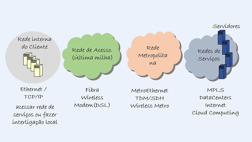MAN (Metropolitan Area Networks) - Colaborae