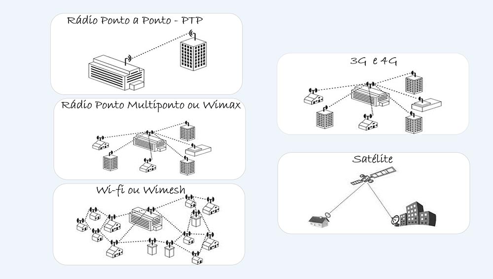 Acessos Wireless - Colaborae