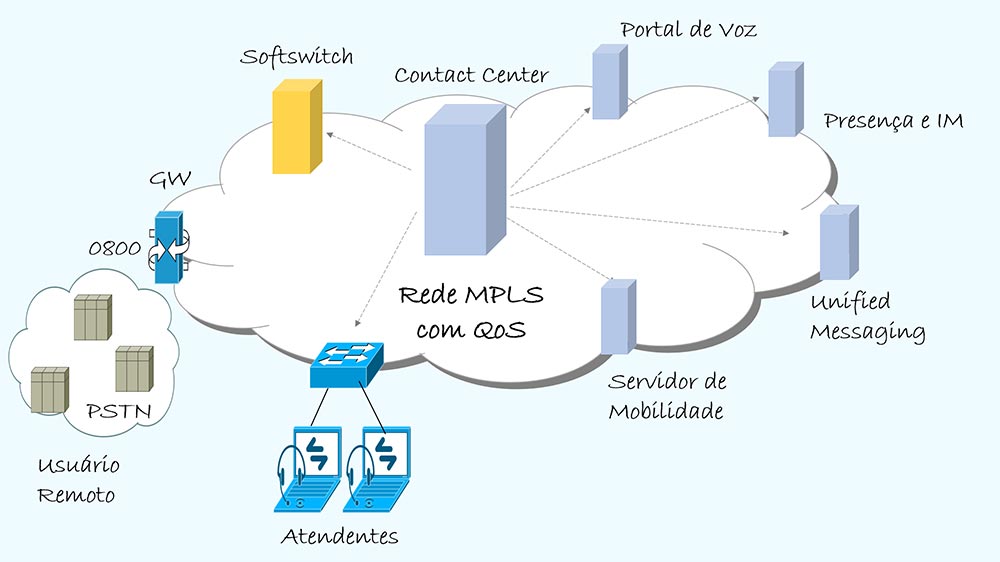 Contact Center - Colaborae