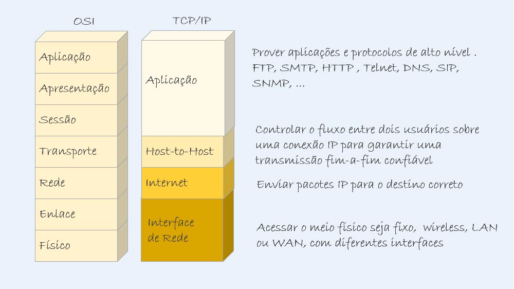 TCP/IP - Colaborae