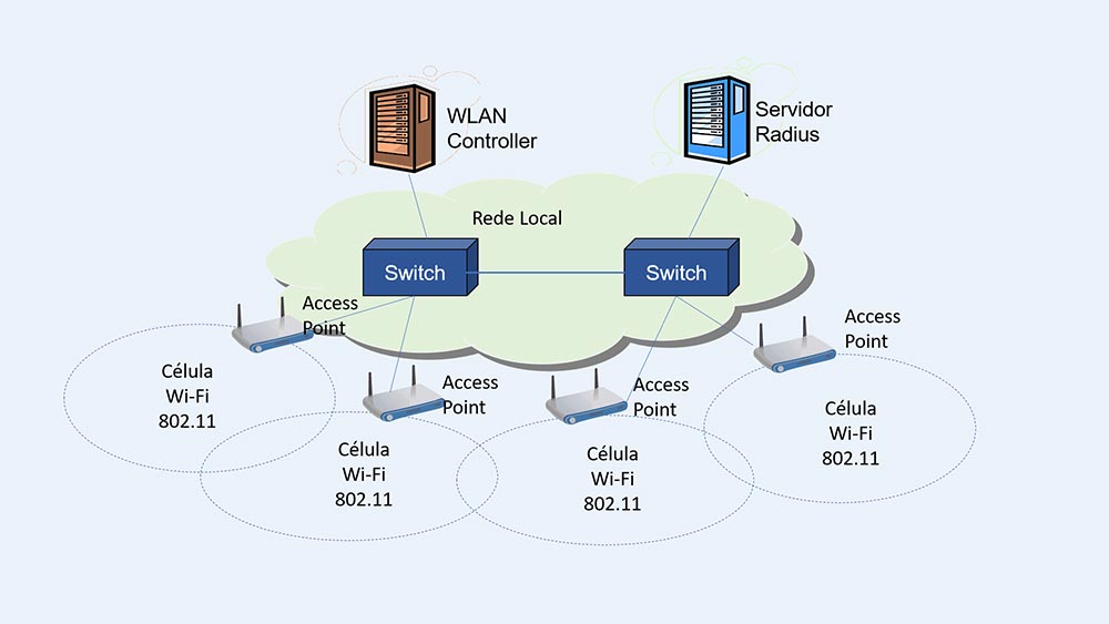 WLAN (Wireless LAN) - Colaborae