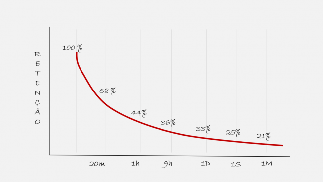curva_do_esquecimento