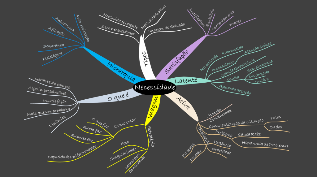 O atributo alt desta imagem está vazio. O nome do arquivo é necessidade_mapa_mental-1024x572.png