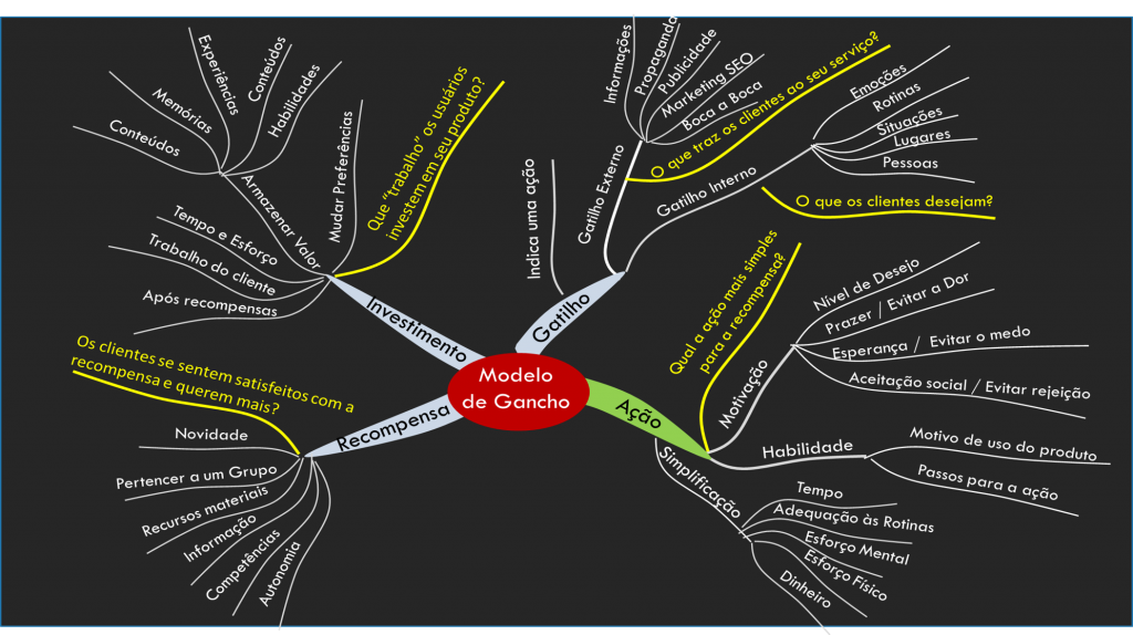 O atributo alt desta imagem está vazio. O nome do arquivo é modelo_de_gancho_mapa_mental-1024x574.png