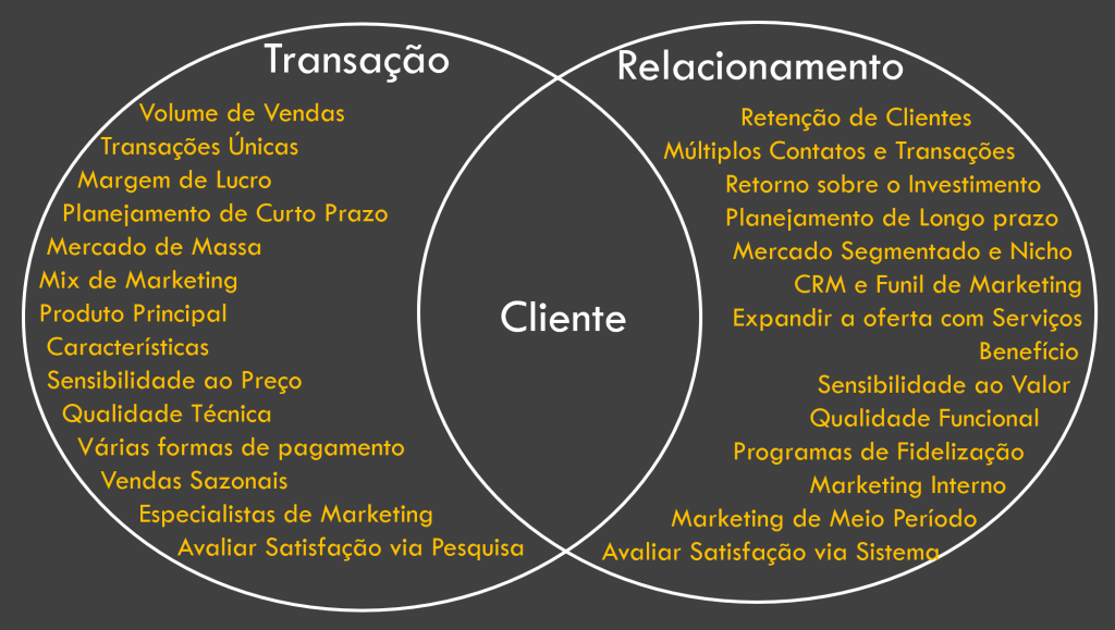 Empresas e marketing relação