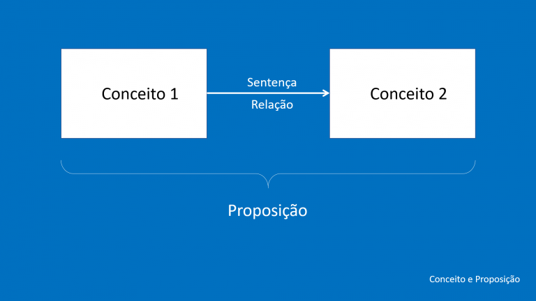 Proposição ... Como criar conceitos e influenciar pessoas. ⋆ Colaborae
