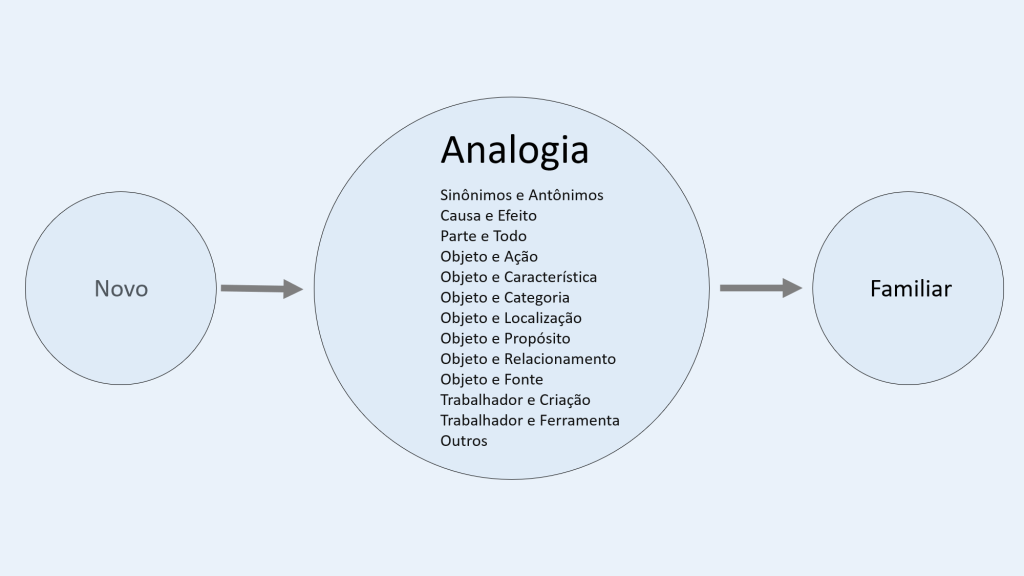 Pensamento Analógico ⋆ Colaborae