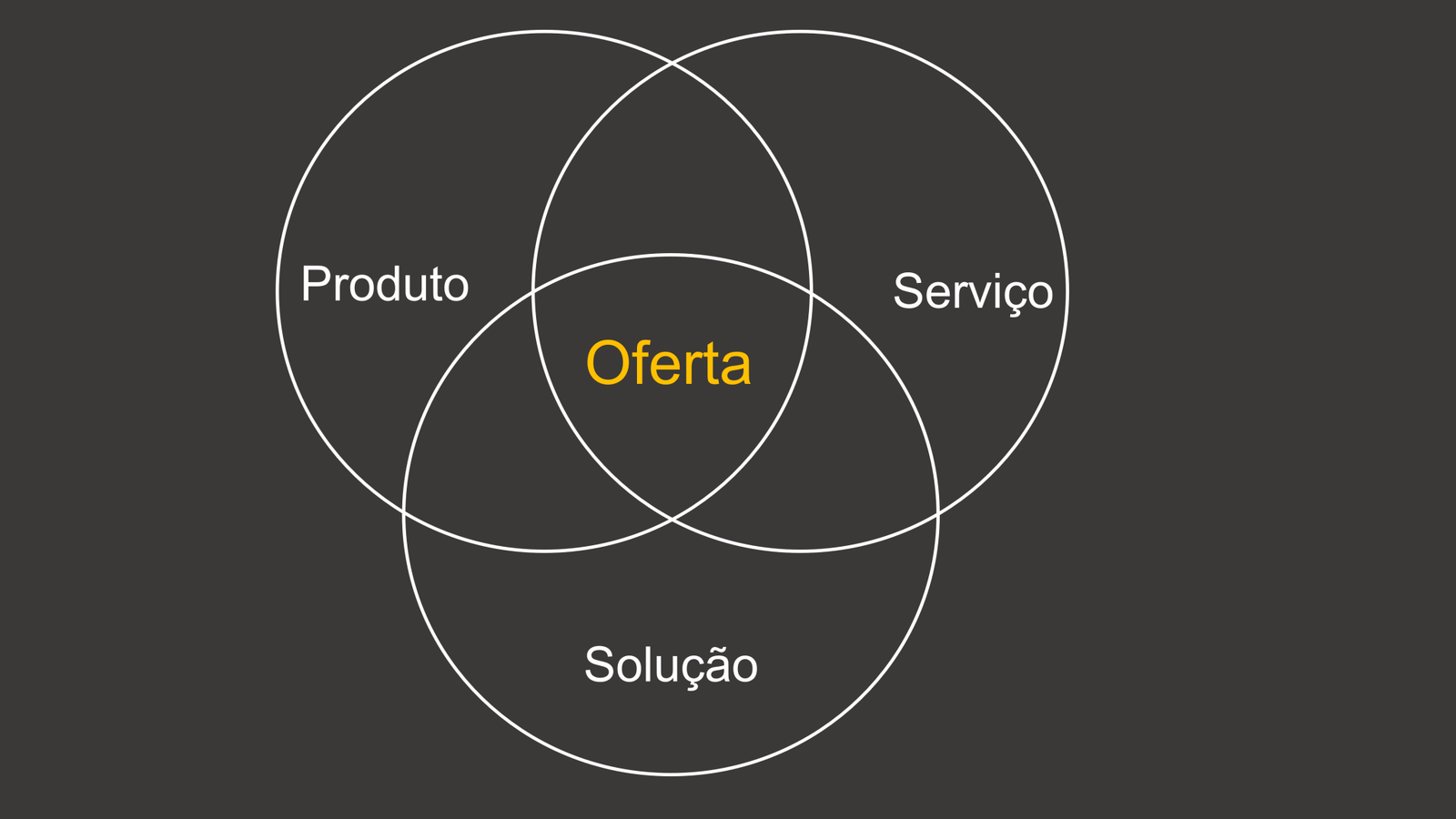 Oferta x Produto x Serviço x Solução ⋆ Colaborae