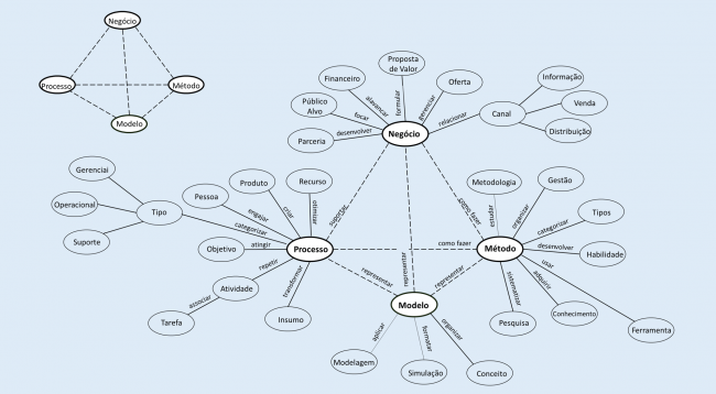negocio_modelo_processo_metodo-1