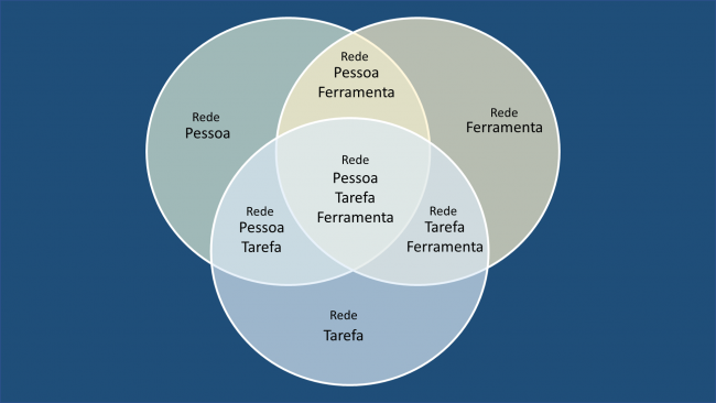 conhecimento_rede_pessoa_tarefa_ferramenta-1