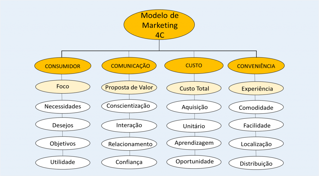 Modelo de Marketing 4C ⋆ Colaborae