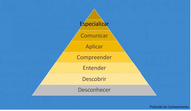 conhecimento_piramide