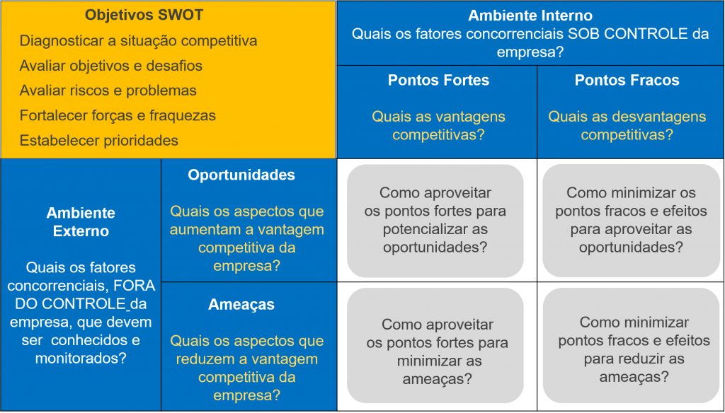 Análise SWOT: o que é e como identificar os pontos fracos e fortes do  negócio