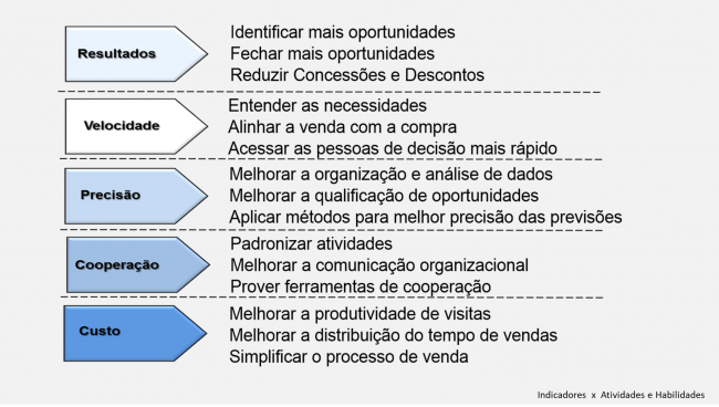 indicadores_atividades_habilidades_venda