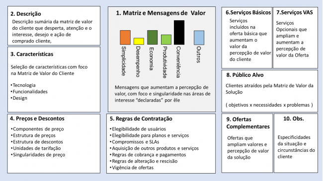 descricao_oferta_sob_medida_foco_matriz_de_valor