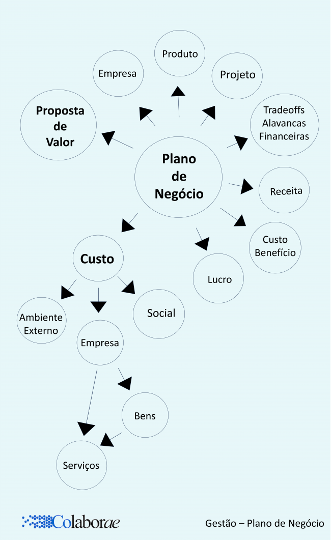 gestao_plano_de_negocio_mapa_conceitual