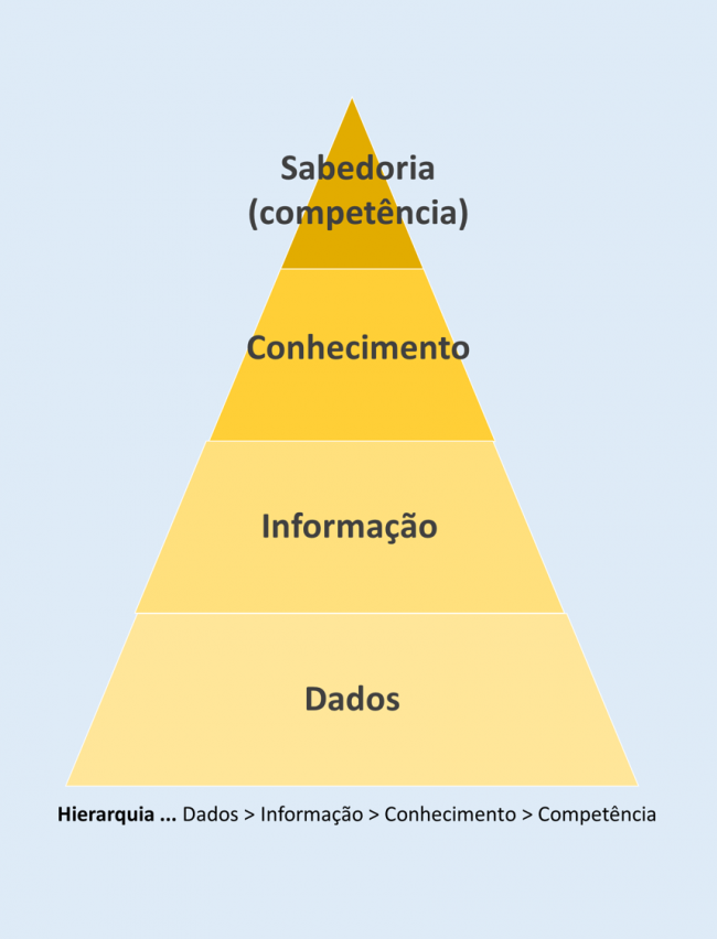 hierarquia_dados_informacao_conhecimento_competencia