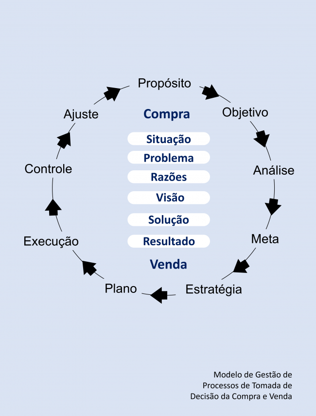 modelo_de_gestao_de-processos_de_tomada_de_decisao_da_compra_e_venda