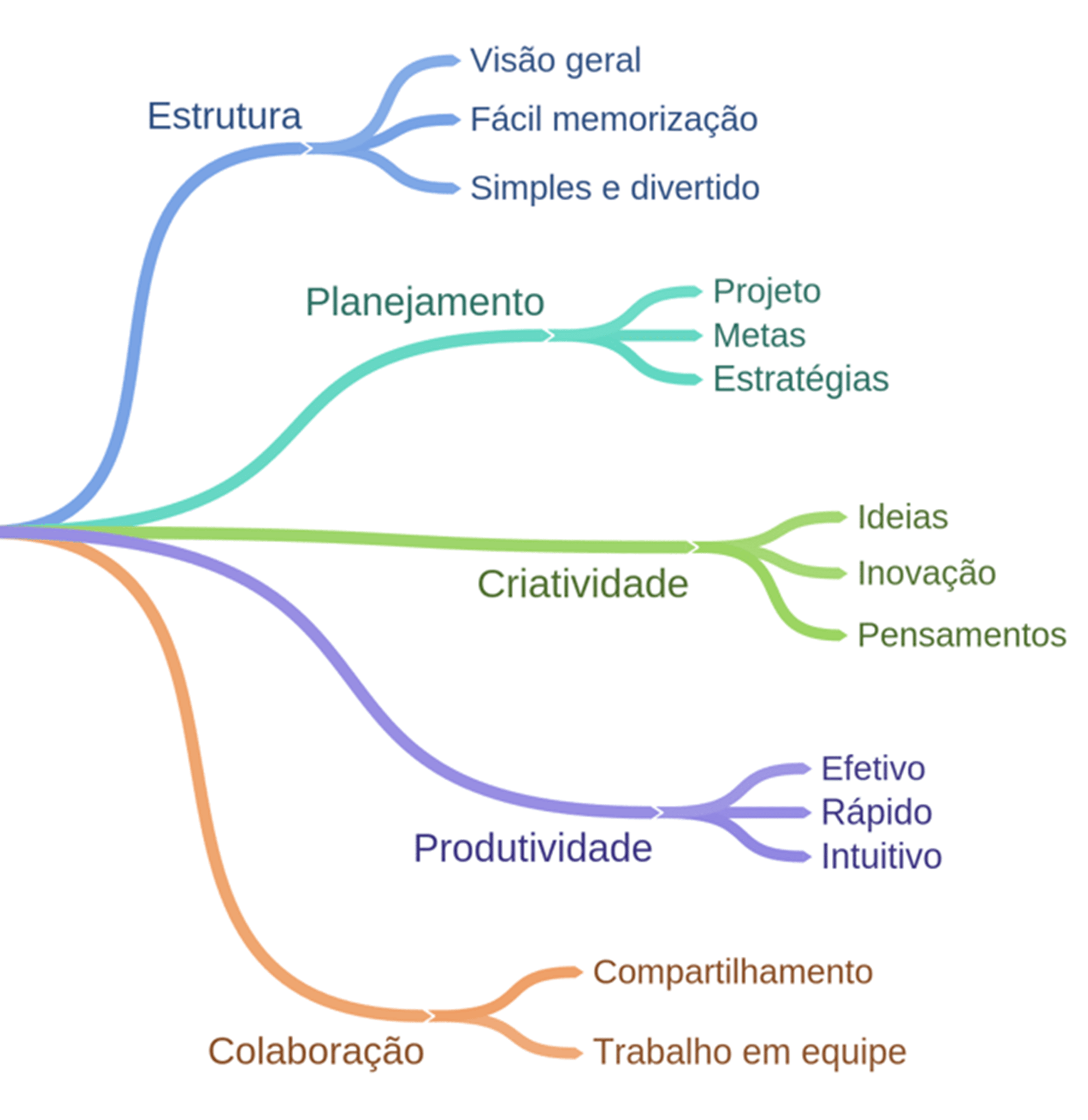 Porquê Fazer Mapa Mental ⋆ Colaborae