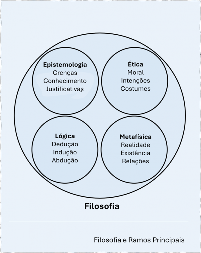 filosofia_ramos_principais