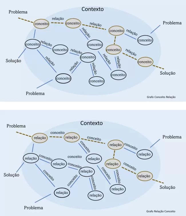 Grafo Conceito e Relação