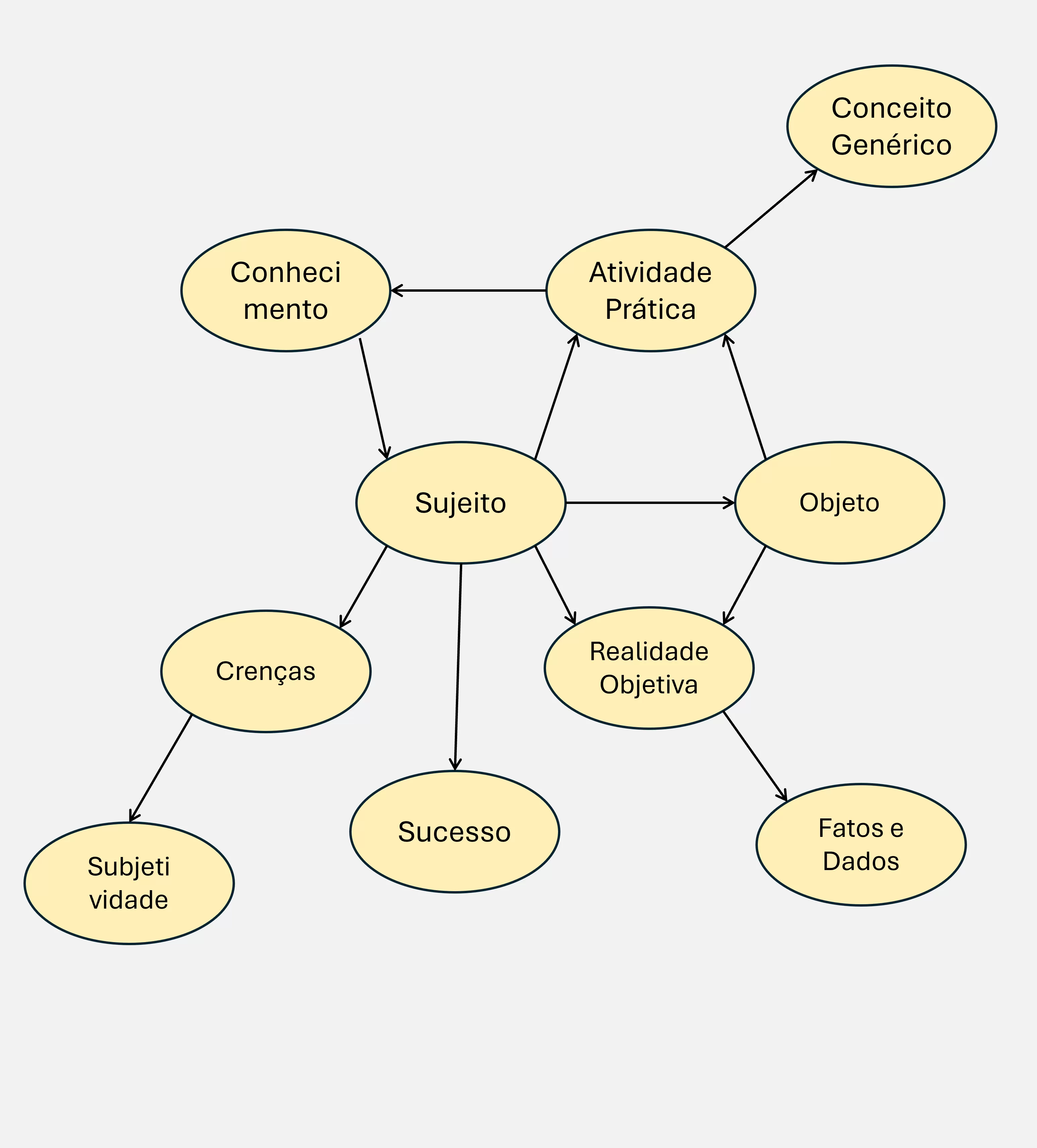 sujeito_objeto_mapa_conceitual