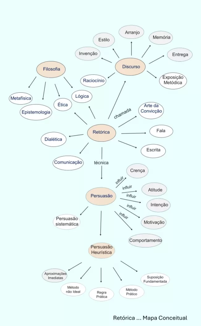 retorica_persuasao_mapa_conceitual