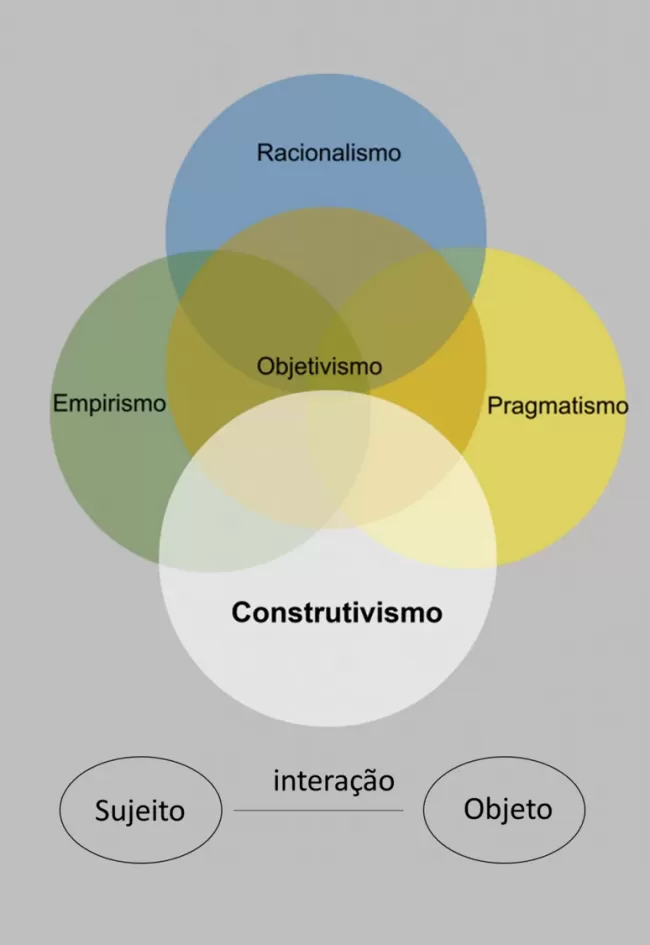 construtivismo_interacao