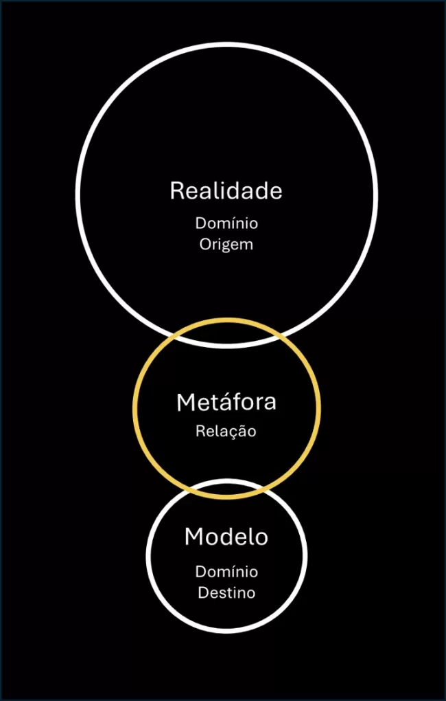 metafora_realidade_modelo