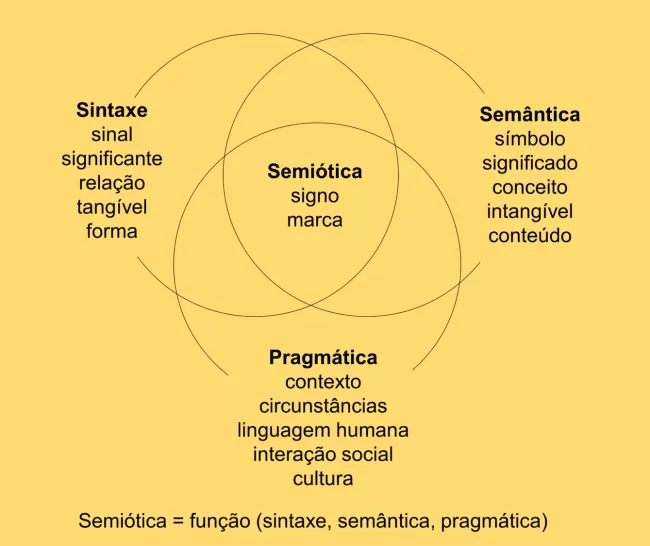 semiotica_sintaxe_semantica_pragmatica