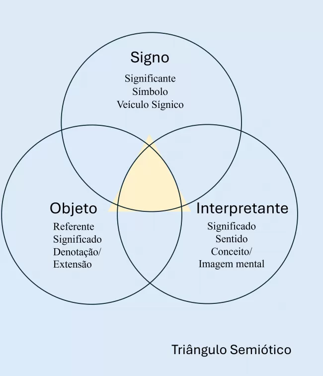 triangulo_semiotico