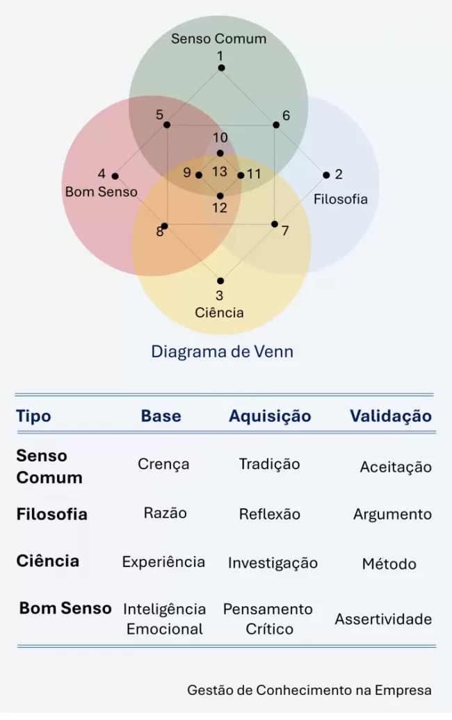gestao_conhecimento_venn